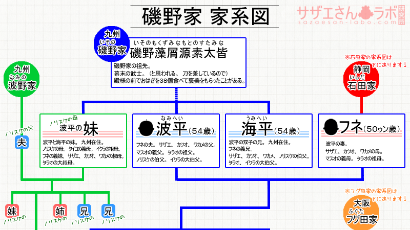磯野家の家系図(1)