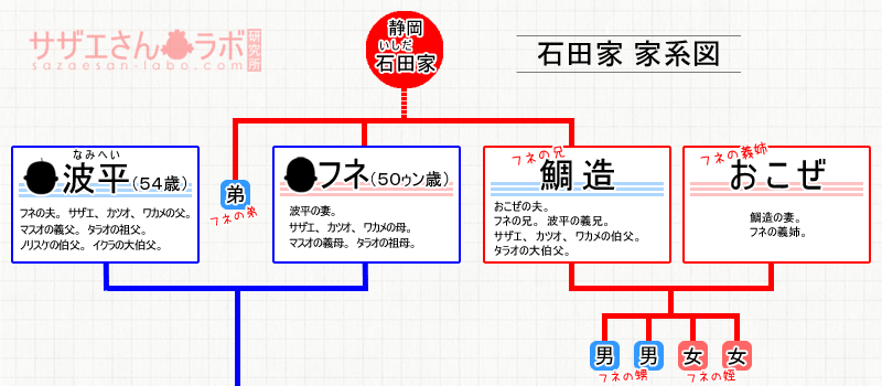 磯野家の家系図(3)