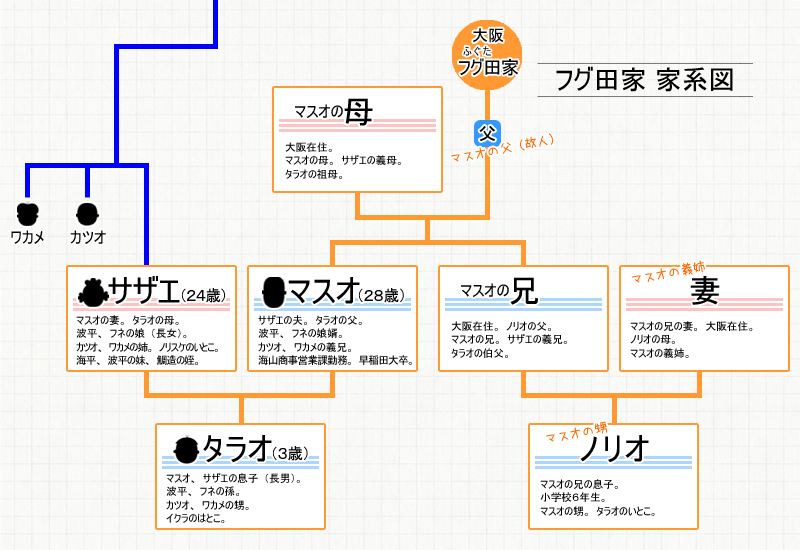 磯野家の家系図(4)